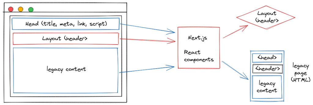 Schéma de l'utilisation du composant Layout avec le reste du code legacy" class="wp-image-3679